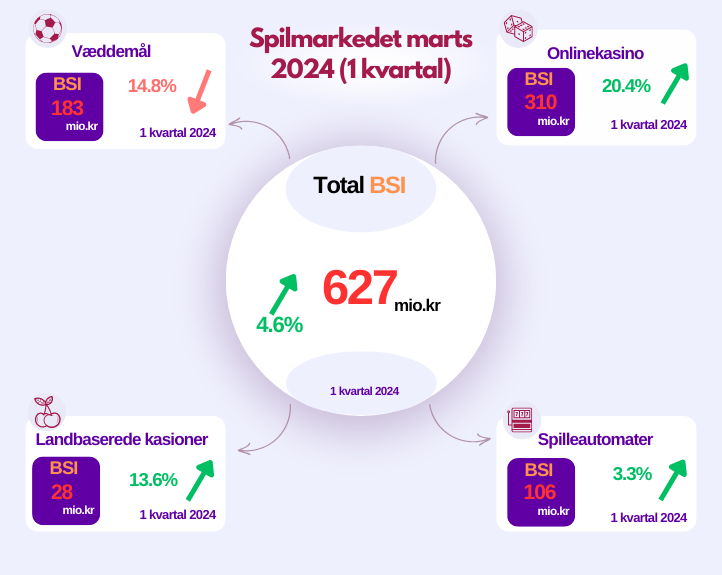 Spilmarkedet marts 2024