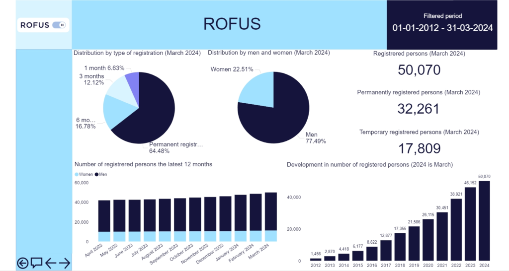 danish casino Statistics rofus